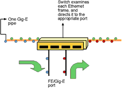 Figure 2. Ethernet switch takes and puts back data into one common pipe